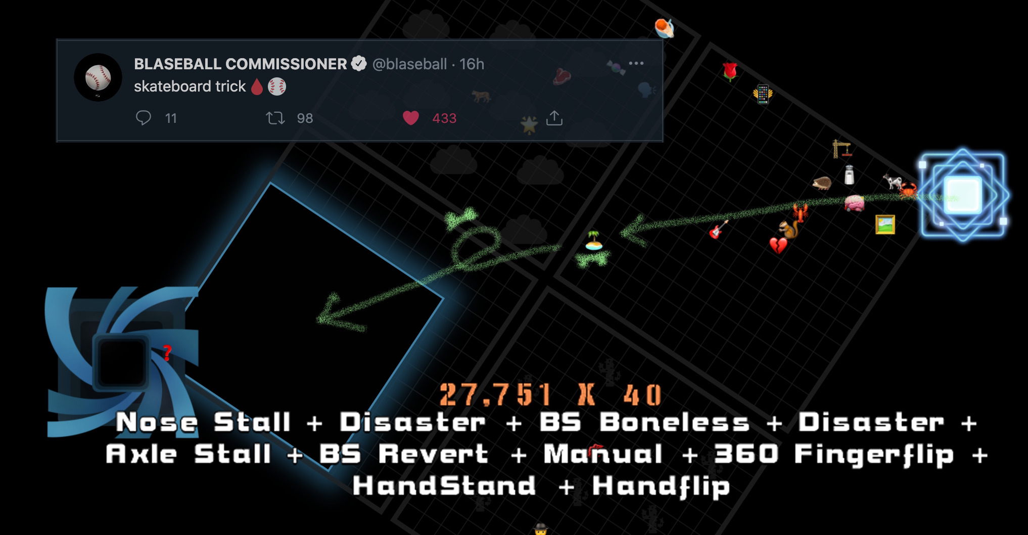 Skateboard trick. 27,751 x 40 points. Nose Stall + Disaster + BS Boneless + Disaster + Axle Stall + BS Revert + Manual + 360 Fingerflip + HandStand + Handflip